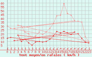 Courbe de la force du vent pour Le Bourget (93)