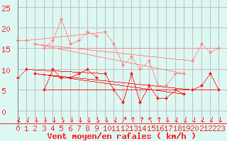 Courbe de la force du vent pour Cannes (06)