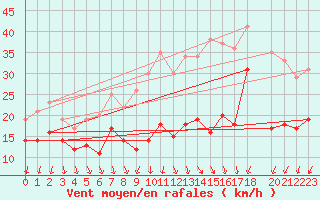 Courbe de la force du vent pour Wiesenburg