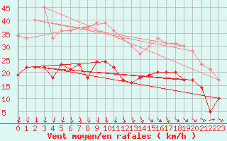 Courbe de la force du vent pour Ploudalmezeau (29)