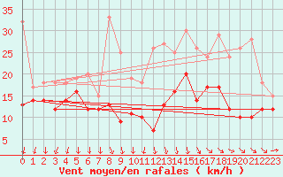 Courbe de la force du vent pour Roissy (95)