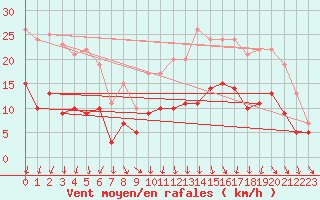 Courbe de la force du vent pour Brest (29)