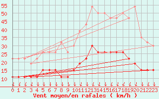 Courbe de la force du vent pour Brest (29)