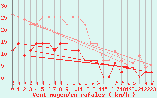 Courbe de la force du vent pour Colmar (68)