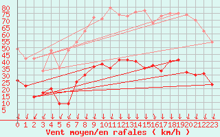 Courbe de la force du vent pour Aubenas - Lanas (07)