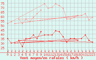 Courbe de la force du vent pour Embrun (05)