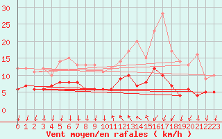 Courbe de la force du vent pour Cannes (06)