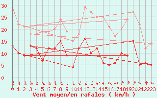 Courbe de la force du vent pour Deaux (30)