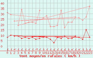 Courbe de la force du vent pour Lac d