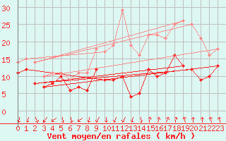 Courbe de la force du vent pour Valence (26)
