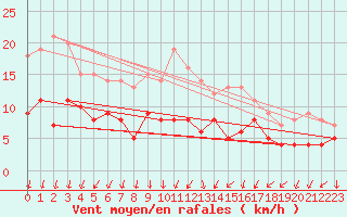 Courbe de la force du vent pour Bad Kissingen