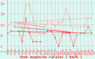 Courbe de la force du vent pour Bziers Cap d