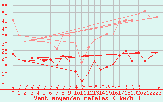 Courbe de la force du vent pour Valensole (04)