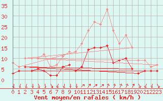 Courbe de la force du vent pour Cannes (06)