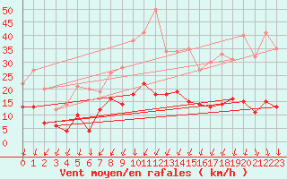 Courbe de la force du vent pour Montlimar (26)