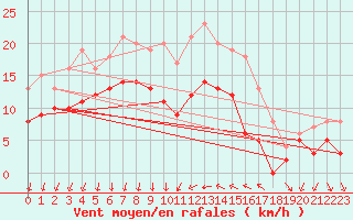 Courbe de la force du vent pour Hyres (83)