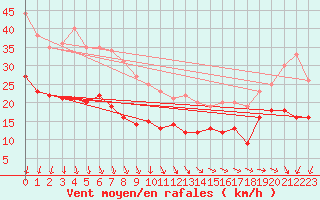 Courbe de la force du vent pour Dunkerque (59)