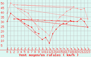 Courbe de la force du vent pour Pointe de Chassiron (17)