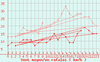 Courbe de la force du vent pour Chteaudun (28)