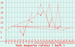 Courbe de la force du vent pour Canakkale