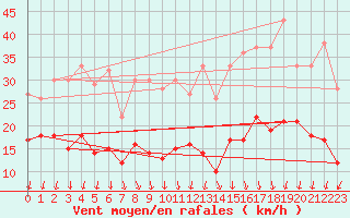 Courbe de la force du vent pour Wittenberg