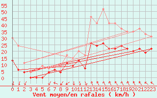 Courbe de la force du vent pour Rodez (12)