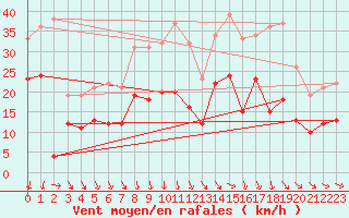 Courbe de la force du vent pour Beauvais (60)