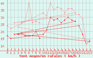 Courbe de la force du vent pour Pointe Saint-Mathieu (29)