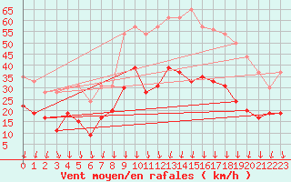 Courbe de la force du vent pour Nmes - Garons (30)