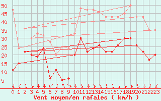 Courbe de la force du vent pour Saint-Auban (04)