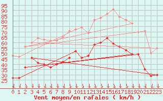 Courbe de la force du vent pour Valence (26)