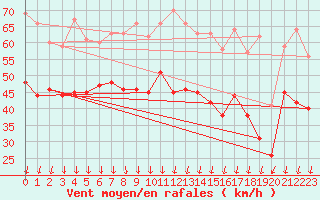 Courbe de la force du vent pour Cap de la Hague (50)