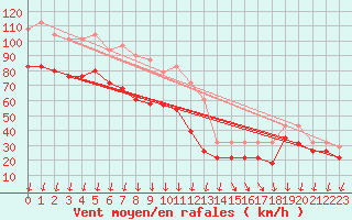 Courbe de la force du vent pour Mont-Aigoual (30)