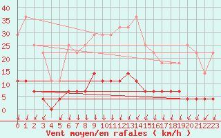 Courbe de la force du vent pour Salines (And)