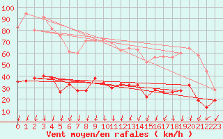 Courbe de la force du vent pour Montlimar (26)