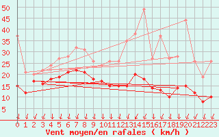 Courbe de la force du vent pour Roissy (95)