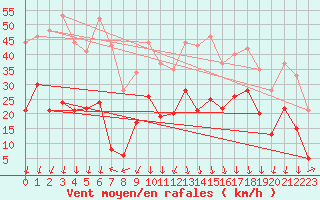 Courbe de la force du vent pour Saint-Auban (04)