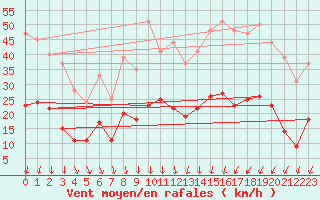 Courbe de la force du vent pour Nmes - Garons (30)