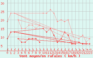 Courbe de la force du vent pour Clermont-Ferrand (63)