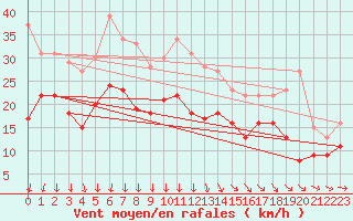 Courbe de la force du vent pour Doberlug-Kirchhain