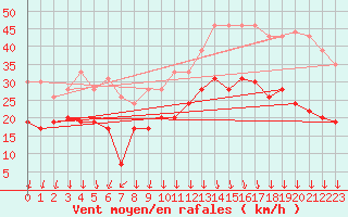 Courbe de la force du vent pour Istres (13)