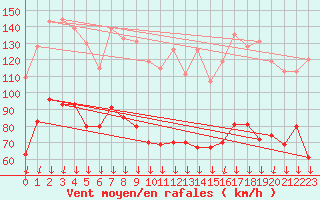 Courbe de la force du vent pour Mont-Aigoual (30)