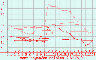 Courbe de la force du vent pour Limoges (87)