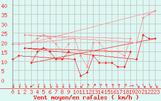 Courbe de la force du vent pour Ste (34)