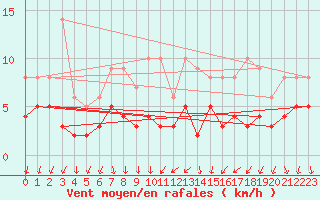 Courbe de la force du vent pour Weingarten, Kr. Rave