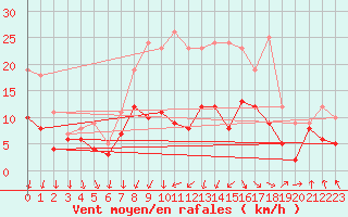 Courbe de la force du vent pour Bad Kissingen