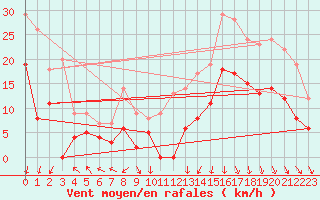 Courbe de la force du vent pour Ambrieu (01)