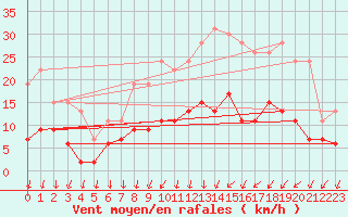 Courbe de la force du vent pour Melun (77)