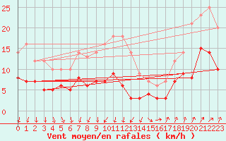 Courbe de la force du vent pour Weingarten, Kr. Rave