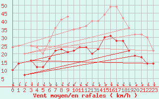 Courbe de la force du vent pour Dole-Tavaux (39)